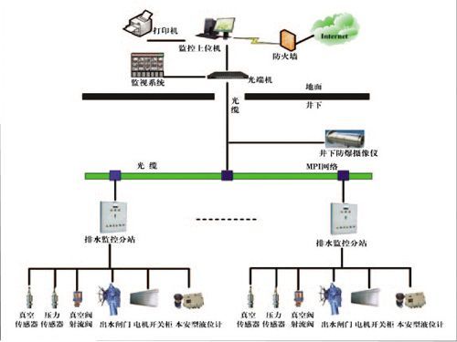 礦井主井泵房、主要采區(qū)排水監(jiān)控系統(tǒng)